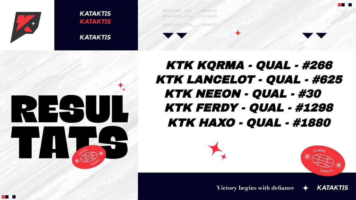 KataktisS's tweet photo. ✨• Nous repartons avec 5 qualifiés pour les PLAY IN EWC.

- Félicitations à vous tous !

🇩🇪 | @KqrmaXVIII - #266
🇵🇹 | @Ferdy_ftn - #1298
🇱🇻 | @nneeonn_ - #30
🇺🇦 | @Lancelotfv - #625
🇮🇹 | @HaxoFN_ - #1880

🎉• On se retrouve la semaine prochaine pour les PLAY IN.

#KTKWIN ❤️🖤 https://t.co/gSW8unQq6L