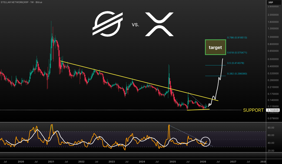 VuoriTrading's tweet photo. I dunno about you but I'm stacking $XLM instead of $XRP atm.

Would you like to get 1 xrp with 2 xlm? 

It could be possible soon! 💪

Expecting #XLMXRP to hit 0.5-0.9 in the coming months! 

Not financial advice obviously #XLM #XRP https://t.co/ThfjuXPvHV