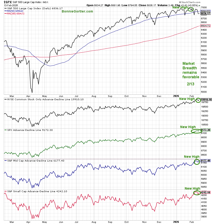 Optiongirl's tweet photo. Market Breadth Remains Favorable
S&P 500 Price and NYSE, SPX, Mid and Small Cap AD Lines. Market breadth remains favorable. The advance-decline line of the NYSE Common Stock Index, the S&P 500, and the S&P Mid and Small Cap indices all made new highs in February, implying higher prices and a market top has not occurred.
Keep a close eye on market breadth to gauge whether the major averages will break out of the trading range. It would be positive for further gains in 2026 if market breadth continues to make new highs with its related averages. #stockmarket