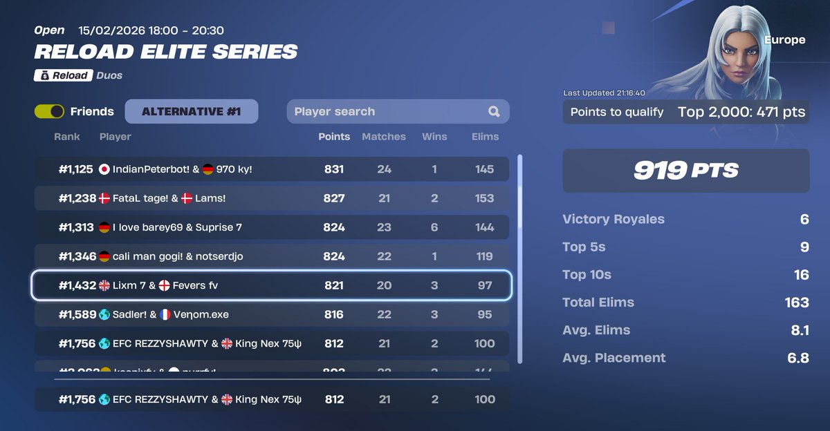 nexfnx's tweet photo. qualled reload play ins w @rezzyfv not the best day 1 but clutched up day 2 https://t.co/lKAtxogVL8