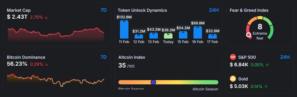 Miedo extremo + desbloqueos masivos esta semana.

$BTC.D 59,12% y alts sufriendo.

Pero... ¿momentos como estos son los mejores para acumular.

Suele ocurrir que cuando el Fear &amp; Greed toca <10, el rebote posterior viene fuerte. 

Imagen: Cryptorank