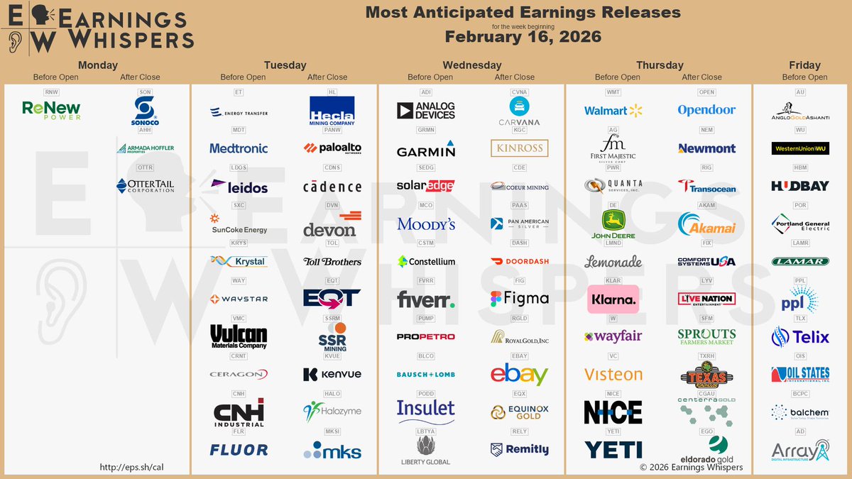 📅 WEEK 8  

◾️ Initial jobless claims 🚨 
◾️ U.S. trade balance 🚨 
◾️ Retail inventories 🚨 
◾️ U.S. trade deficit 🚨 
◾️ WMT 🔍 ◾️ PCE 🇺🇸  

◾️ $GOLD  5000 🧈  
◾️ $ETH 1950  🪙 
◾️ $BTC 68k ₿ 
◾️ $OIL 62 🛢️ 
◾️ Defcon ❸    

📅 Monday, Feb. 16      

Markets closed for
