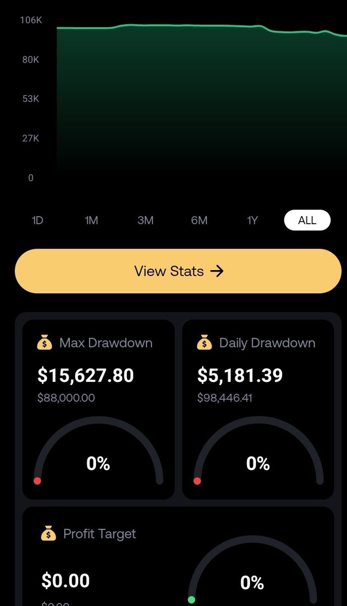 silentwicks's tweet photo. if you’re a trader and you care about real performance tracking, you’ll appreciate this.

one thing I genuinely like about @GoatFunded is their metrics dashboard. It’s not just numbers on a screen — it actually helps you measure yourself properly. 

you can track drawdown, risk management, consistency, execution… everything you need to stay disciplined.

and with the new app they just released, monitoring your account is now even smoother and more convenient.

for me, tools like this make a real difference.
@EdwardXLreal