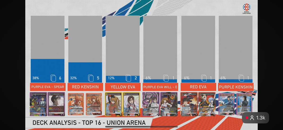 北米エリアユニアリ決勝戦がまもなく開催されます！

どうやら決勝は赤剣心vsガイウス、3位決定戦は 赤剣心vs擬似進化になりそうです。

配信リンクはこちら！
youtube.com/live/rZlWVuZ1B…

#ユニオンアリーナ　#ユニアリ