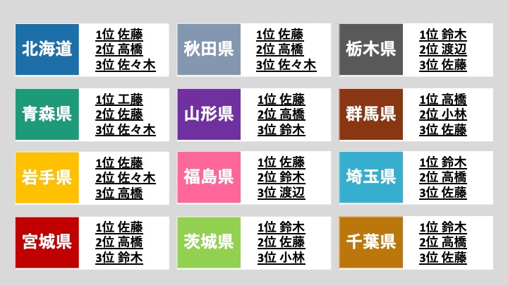 kenlife202010's tweet photo. 名字って都道府県によって全然勢力図が異なる。各都道府県の名字Top3をまとめました↓ https://t.co/0qvoyiMvZc