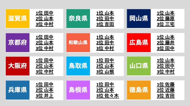 kenlife202010's tweet photo. 名字って都道府県によって全然勢力図が異なる。各都道府県の名字Top3をまとめました↓ https://t.co/0qvoyiMvZc