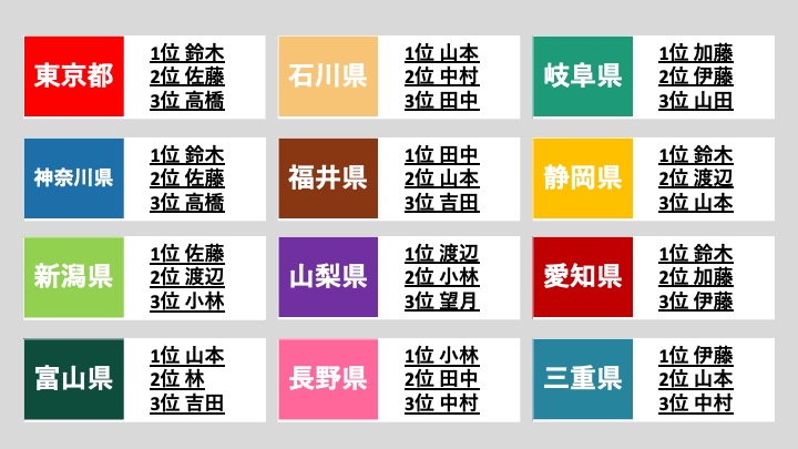 kenlife202010's tweet photo. 名字って都道府県によって全然勢力図が異なる。各都道府県の名字Top3をまとめました↓ https://t.co/0qvoyiMvZc