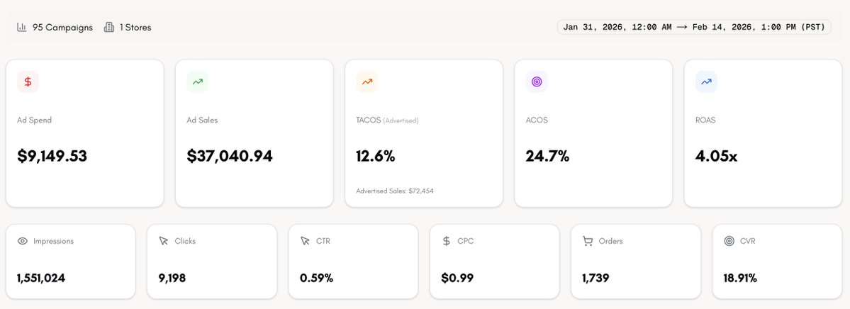 The reason why brands choose <a href="/trylaurence/">Laurence</a> to manage their Amazon PPC is dead simple: we are miles better than any other option.

Results like these need no explanation:
- 4x ROAS
- 13% TACOS

And we've doubled organic sales at the same time ;)