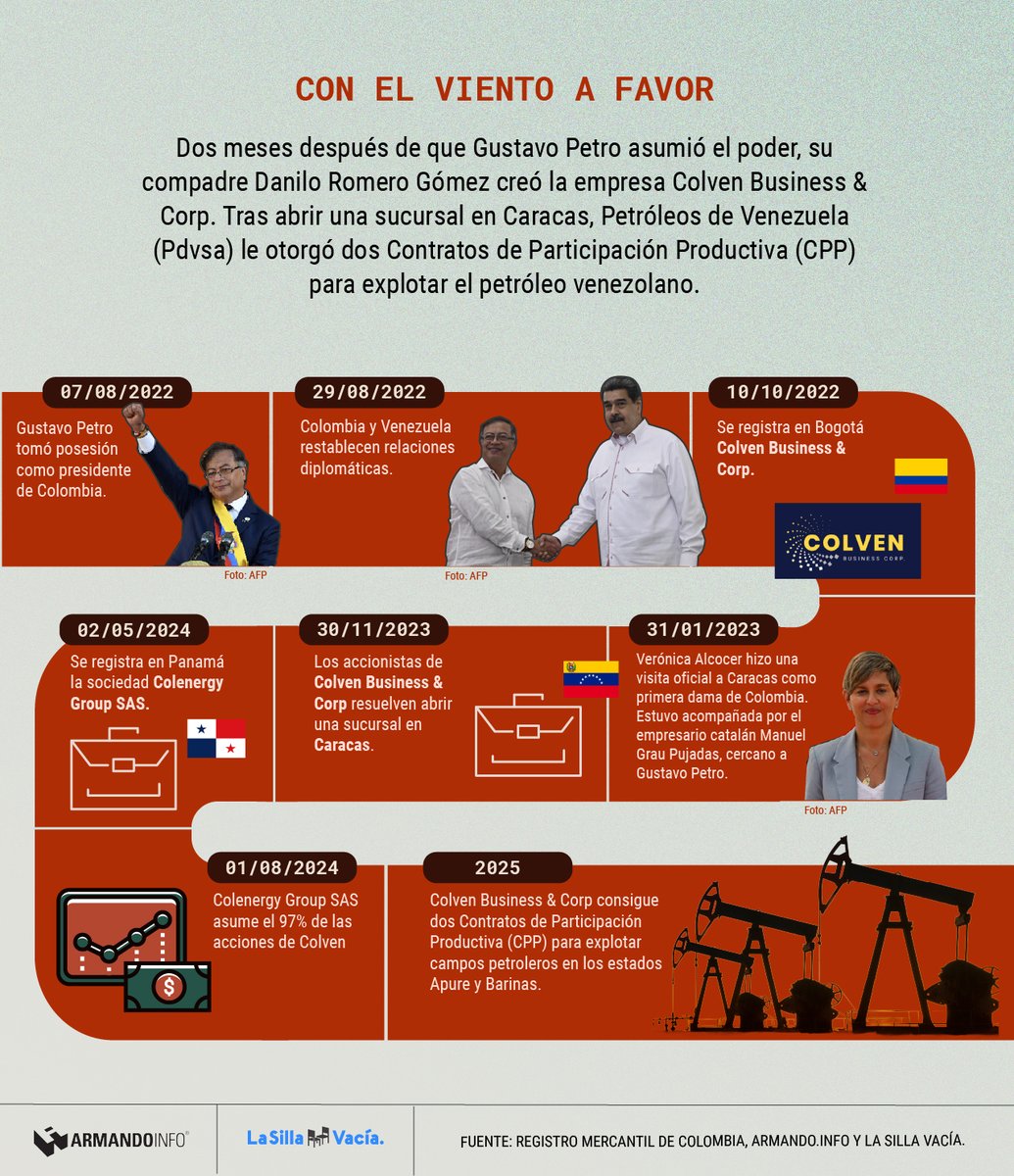 Delcy Rodríguez entregó a una empresa creada por Danilo Romero, compadre de Gustavo Petro, dos contratos para explotar petróleo en Apure y Barinas. Allí el total de reservas duplica todas las que tiene Colombia 
🔗bit.ly/4cvWYzp