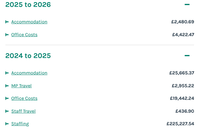 Kritchnot's tweet image. Helen "the grifter"Whately MP staffing &amp;amp; business costs ( expenses) 2015-2026. She's claimed £6,903.16 so far this yr
theipsa.org.uk/mp-staffing-bu…