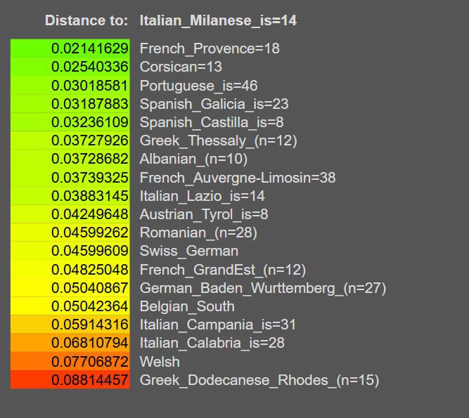 Closest populations to the weighed North Italian average. A bridge ...