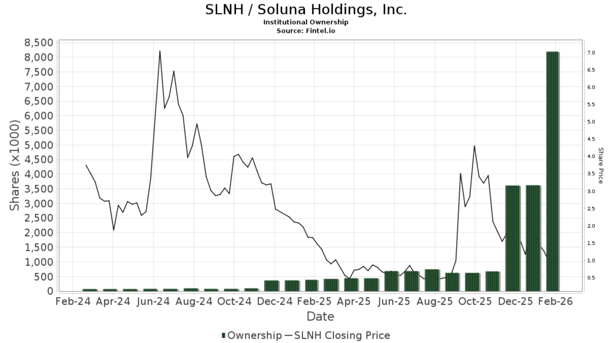 onofregasent's tweet image. Institutional shares have increased by ~8.5× QoQ 2025 (from ~1.07M to ~9.12M shares). I'm taking it as bullish.

$SLNH @SolunaHoldings