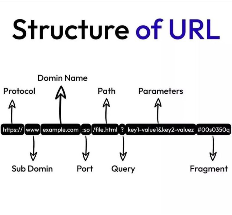 Structure of URL
Tags: #BugBounty #WebSecurity #EthicalHacking
