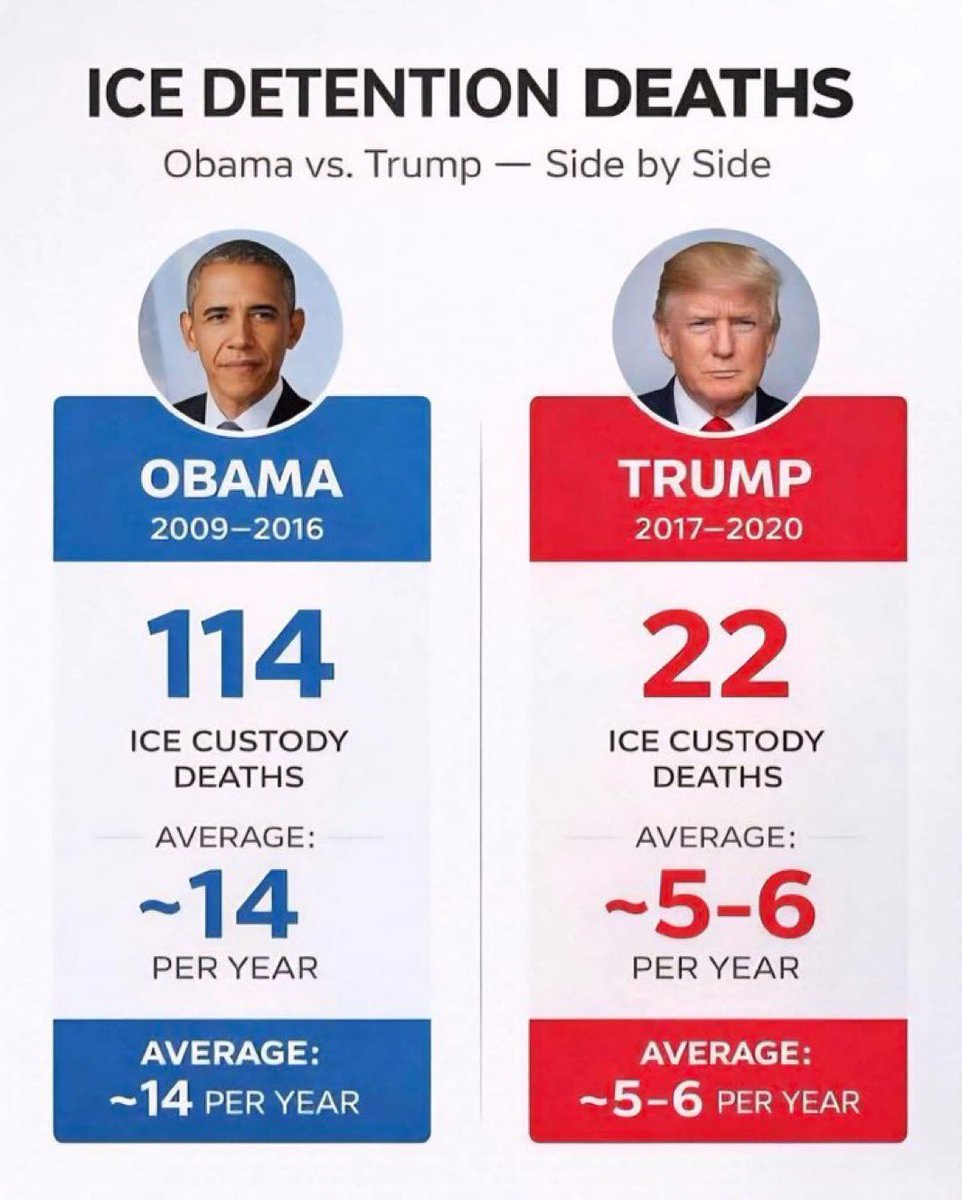 But Obama’s deaths were good and Trump’s were bad, according to the left.