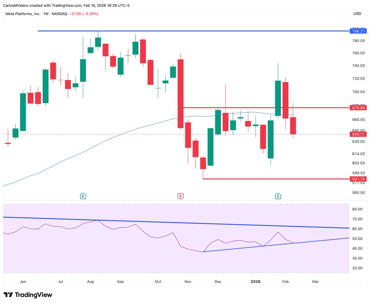 $META

Weak technical behavior.

🔶 Price just broke below the 50-week moving average
🔶 Weekly candle is clearly bearish
🔶 Momentum on price is deteriorating

However…

🔶 RSI keeps printing higher lows &amp; higher highs
🔶 Short-term momentum structure is improving
🔶 But it