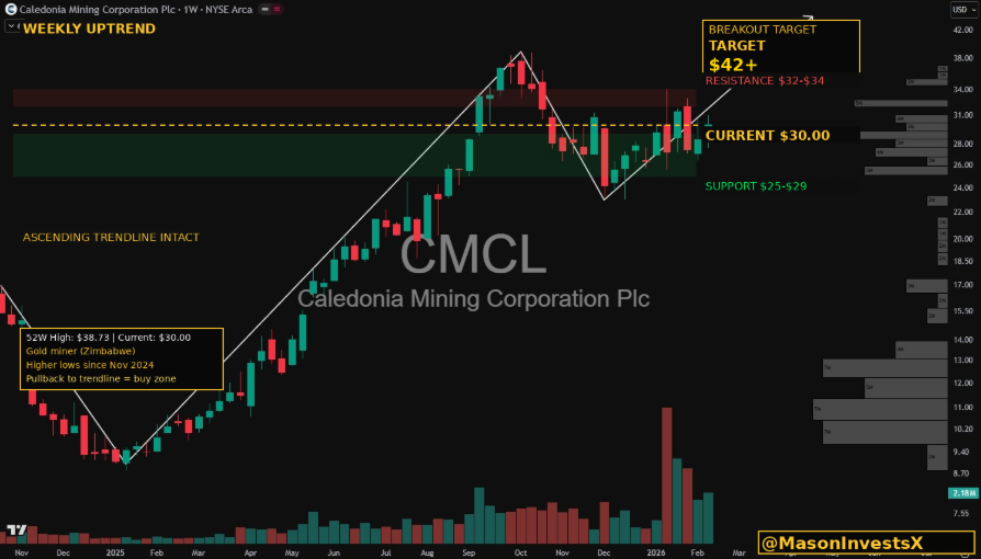 MasonInvestsX's tweet photo. $CMCL is a gold miner trading at 10x earnings while gold sits near all-time highs. 

Gold is above $5,000/oz for the first time in history.
JP Morgan targets $6,300 by year-end. Deutsche Bank says $6,000. Central banks are buying at record pace.

Caledonia Mining is down 23% sitting in an obvious weekly uptrend.

→ P/E ratio: 10.9x (most gold miners trade 15-25x) 
→ Dividend yield: 2% 
→ FY25 production: 76,213 oz (met guidance) 
→ Blanket Mine cash flowing, fully operational 
→ Bilboes gold project funded. $150M convertible notes closed, gold hedged at $3,500/oz floor 
→ Director recently bought shares at $29.78.

Cash flow, a dividend, and a massive growth project about to come online. The Bilboes project alone could transform this company, funded at a gold hedge floor of $3,500 while spot is $5,000+.

Gold is in a structural bull market. Is this the cheapest way to play it?