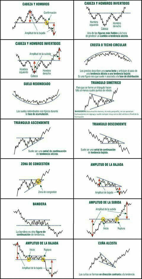 Key Chart Patterns Every Trader Should Know:

Markets move in patterns, and recognizing them gives you an edge.

🔹 Head &amp; Shoulders – Trend reversal (bearish)

🔹 Inverse Head &amp; Shoulders – Bullish reversal

🔹 Rounding Top/Bottom – Slow trend shift

🔹 Triangles (Ascending,