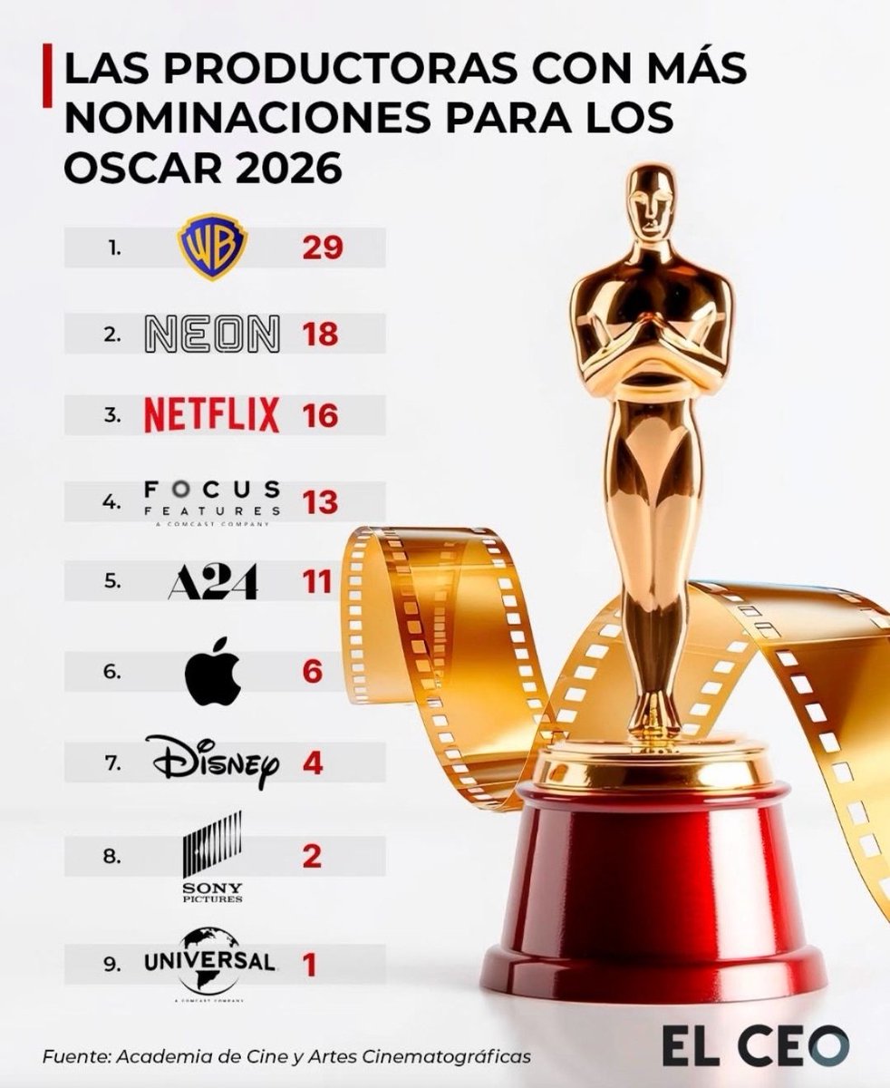 EduiTijerina's tweet photo. #Productoras #Nominaciones #Oscars2026 #Warner #Neon #Netflix #Focus #A24 #Apple #Disney #Sony #Universal https://t.co/A8NYuGCXFE