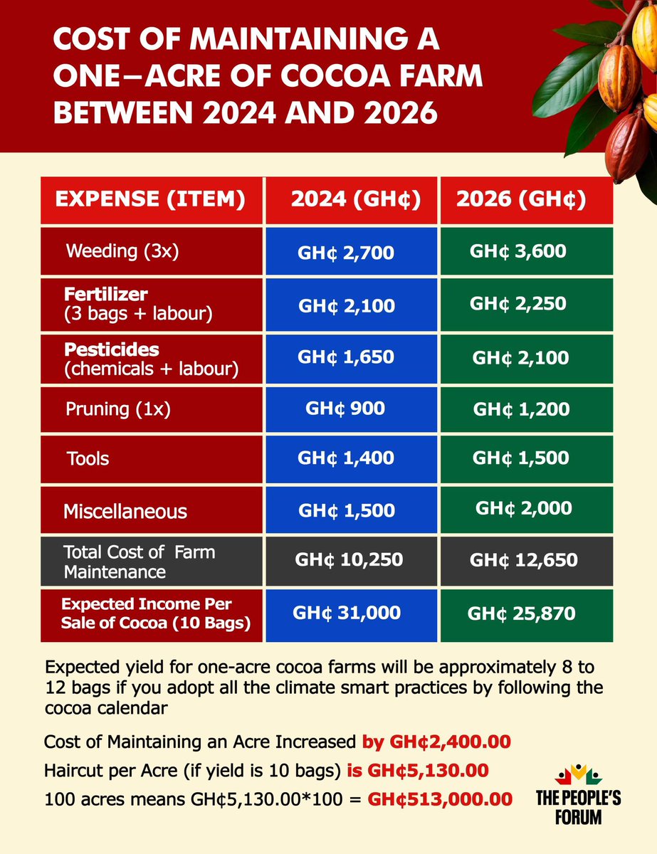 GHpeoplesforum's tweet photo. These are the real issues. It is a matter of fact that; 

1. The cost of maintaining an acre has increased by GH¢2,400.00 if a farmer adopts all the climate smart practices. 

2. Farmers are suffering a reduction in income per acre (assuming a yield of 10 bags per acre) of GH¢5,130.00. This equates to GH¢513,000.00 for a farmer with 100 acres.

3. The purchasing power of these farmers has been further reduced, rendering approximately 1 million direct farmers and 5 million individuals poorer.

This was not the promise. Cocoa farmers deserve better!

#CocoaFarmersHaircut
#ThePeoplesForum
#VoiceOfThePeople