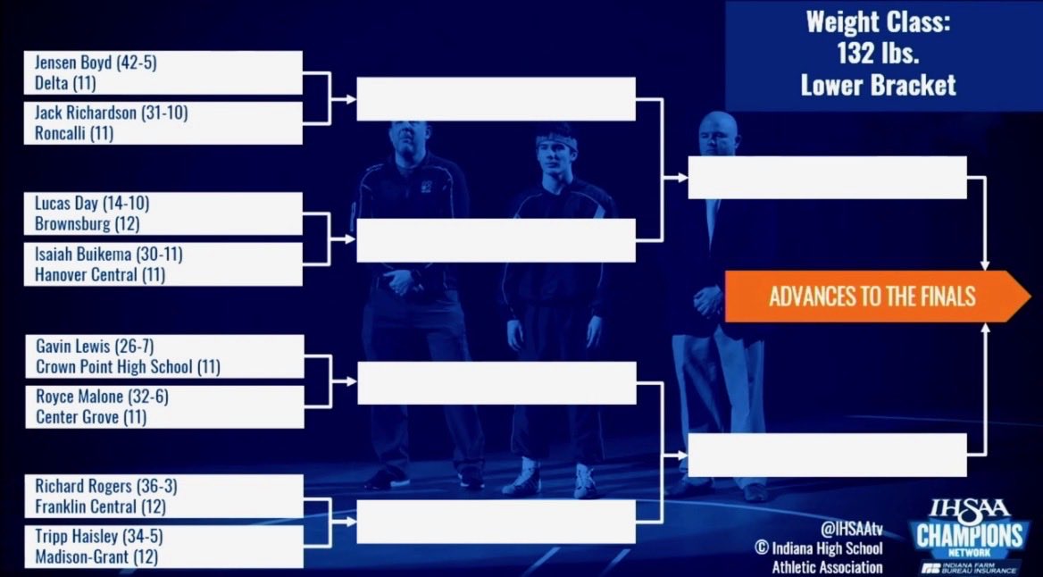 Tripp Haisley (34-5) opens up the State Finals against Richard Rogers (36-3) of Franklin Central at 132.

No easy paths in this bracket. Just opportunities. 💪

<a href="/MGWrestling2/">Argyll Wrestling Team</a> 

Let’s roll, Tripp. #MightyArgylls #WeAreMG