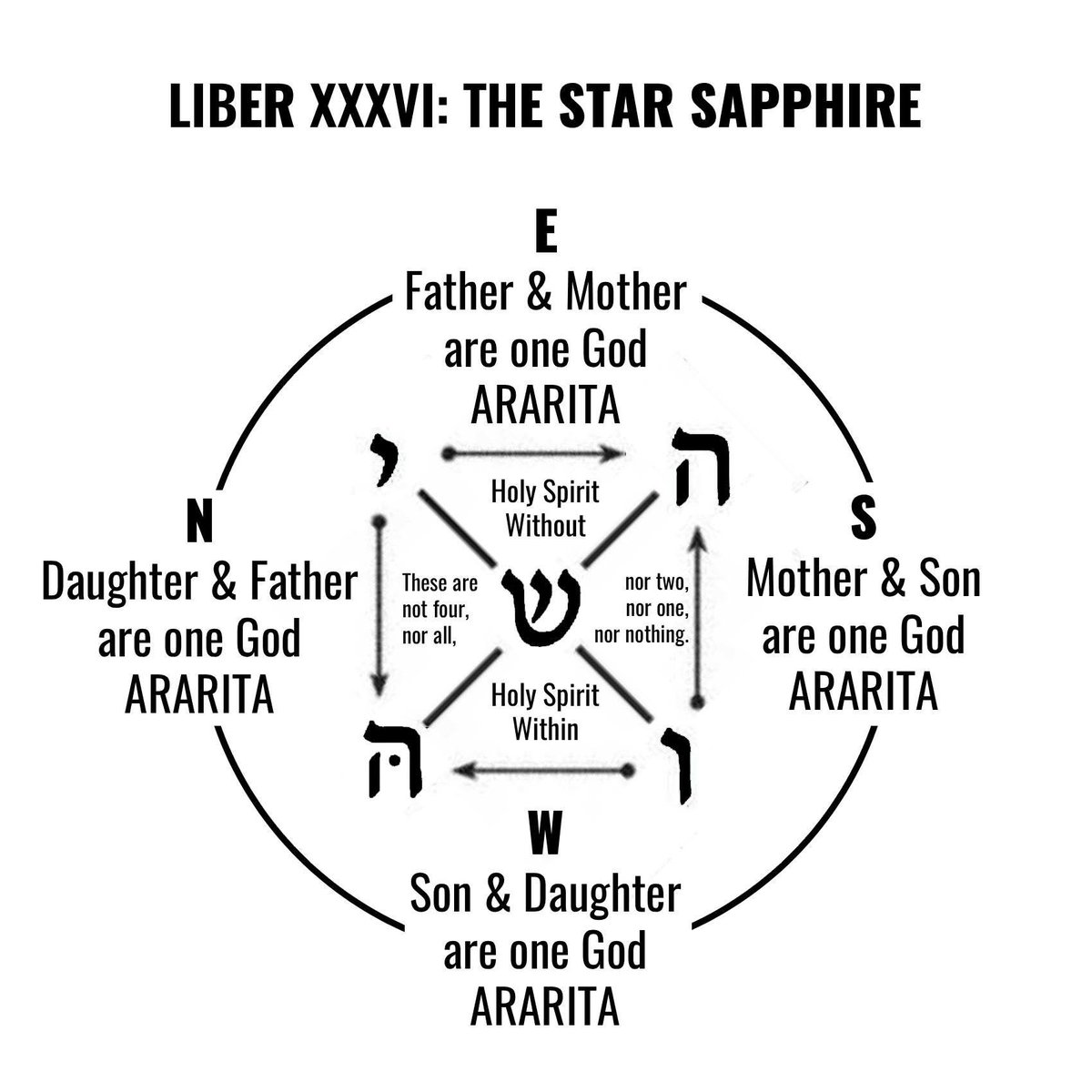 Thelemic ritual is the physical embodiment of the underlying first principles of its metaphysical
Structure