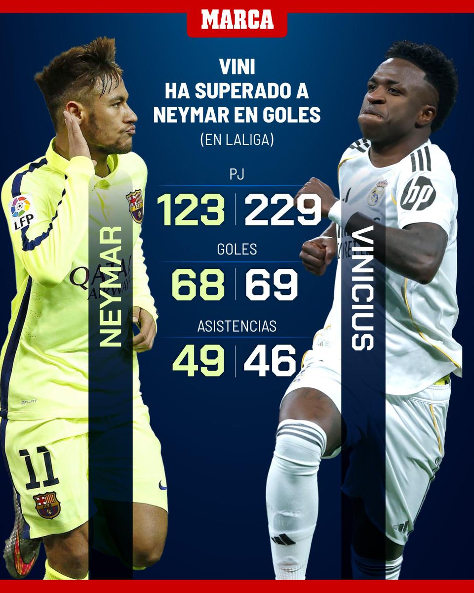 ‼️ Vini supera a Neymar
 
🇧🇷 El brasileño del Real Madrid ya ha marcado más goles que su compatriota en LaLiga... aunque habiendo disputado casi el doble de partidos

🔥 ¿Con quién te quedas de los dos?