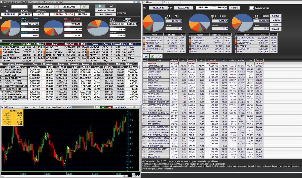 TAKASKURDU01's tweet image. #unlu Tahtada patron 17.5 milyon lot tipe dönüştürmüş  ve tipe dönüşen lotları  tek bir kişinin yatırımcı olduğu serbest özel fona göndermiş  öncesi ünlünün ve yatırm fonlarının mal toplaması var bu fiyatlar alım için uygun ve  dip olduğunu düşünüyorum anlık fiyat 17.77 bu hisse