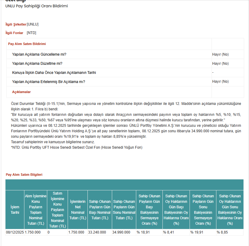 TAKASKURDU01's tweet image. #unlu Tahtada patron 17.5 milyon lot tipe dönüştürmüş  ve tipe dönüşen lotları  tek bir kişinin yatırımcı olduğu serbest özel fona göndermiş  öncesi ünlünün ve yatırm fonlarının mal toplaması var bu fiyatlar alım için uygun ve  dip olduğunu düşünüyorum anlık fiyat 17.77 bu hisse