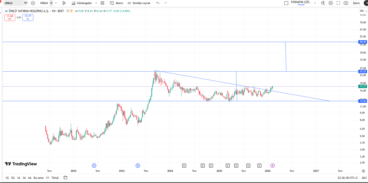 TAKASKURDU01's tweet image. #unlu Tahtada patron 17.5 milyon lot tipe dönüştürmüş  ve tipe dönüşen lotları  tek bir kişinin yatırımcı olduğu serbest özel fona göndermiş  öncesi ünlünün ve yatırm fonlarının mal toplaması var bu fiyatlar alım için uygun ve  dip olduğunu düşünüyorum anlık fiyat 17.77 bu hisse