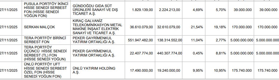 TAKASKURDU01's tweet image. #unlu Tahtada patron 17.5 milyon lot tipe dönüştürmüş  ve tipe dönüşen lotları  tek bir kişinin yatırımcı olduğu serbest özel fona göndermiş  öncesi ünlünün ve yatırm fonlarının mal toplaması var bu fiyatlar alım için uygun ve  dip olduğunu düşünüyorum anlık fiyat 17.77 bu hisse