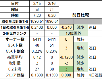 【 #CNP の勝手に相場評価0216】
★バーニン迄6日
★東京キャラスト出展中
★CNPT8373名（+0）9.88円（-0.16）
★オロチT 22538名（+6）8.00円（-0.01)
▲史上185回目24H商0件
〇取引量　0ETH
〇4日連続フロア維持　0.139ETH（+0）
〇オーナー数維持　5411名（+0）
〇連日リスト増　51件（0.23%)+3
⬇️