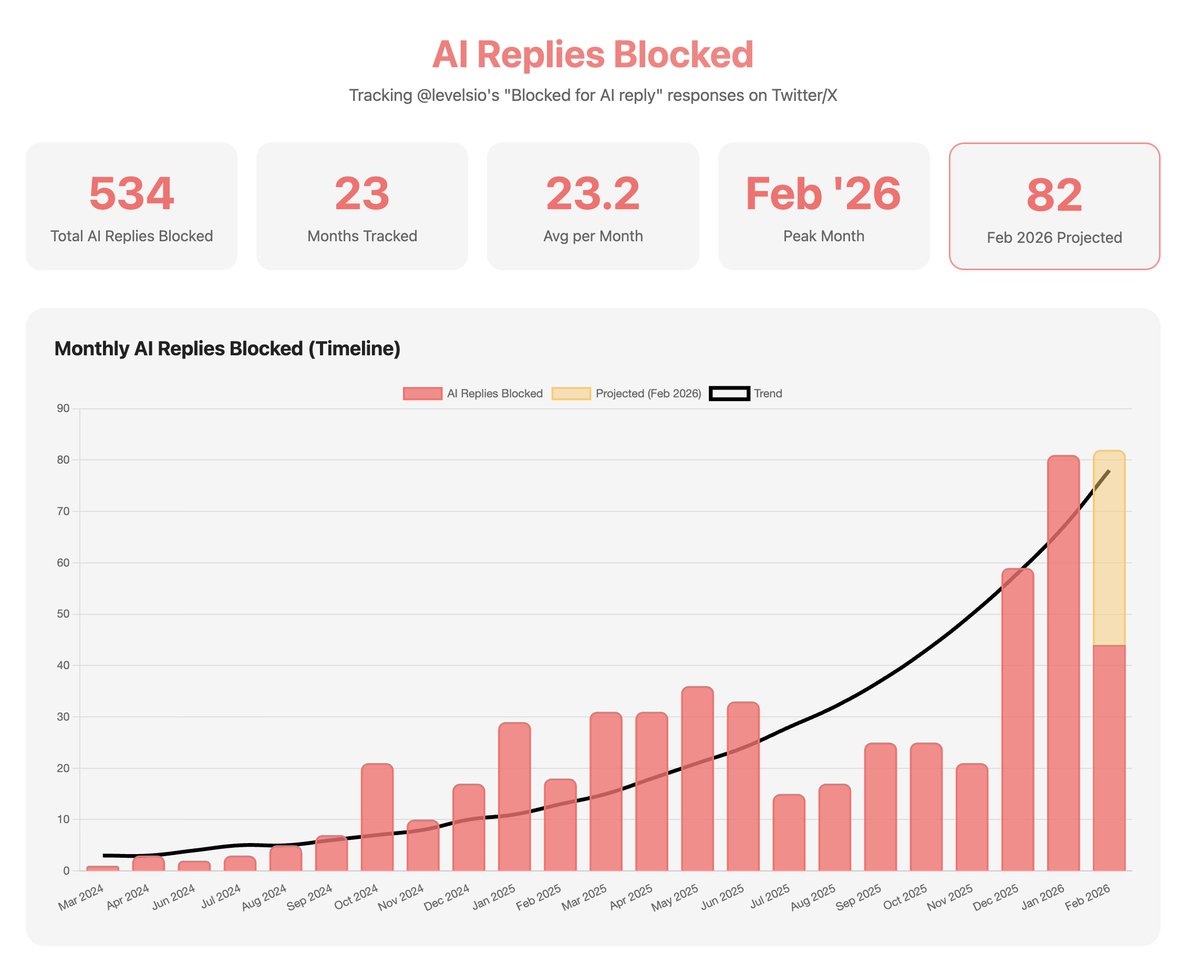 @levelsio tweet media