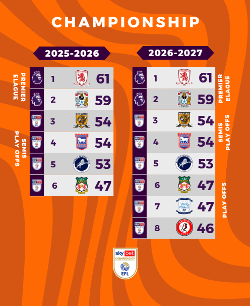 GradaBpro's tweet photo. 🚨 Los clubes ingleses votarán un nuevo sistema de ascensos para la temporada 26/27.

Actualmente, los 2 primeros equipos ascienden directamente y los clasificados entre el puesto 3º y 6º juegan un playoff (como en España).

La idea es que los 2 primeros asciendan de manera directa, el 4º y el 5º tengan plaza para las semifinales de una playoff y del 5º al 8º jueguen una eliminatoria previa para decidir cuáles son los otros 2 semifinalistas. Las semifinales serían a ida y vuelta y la final por el ascenso en Wembley.

Esto afectará a los clubes integrantes de la EFL (desde la 2ª a la 4ª categoría del fútbol inglés). 
ℹ️ @Mercado_Ingles 

¿Qué os parece?