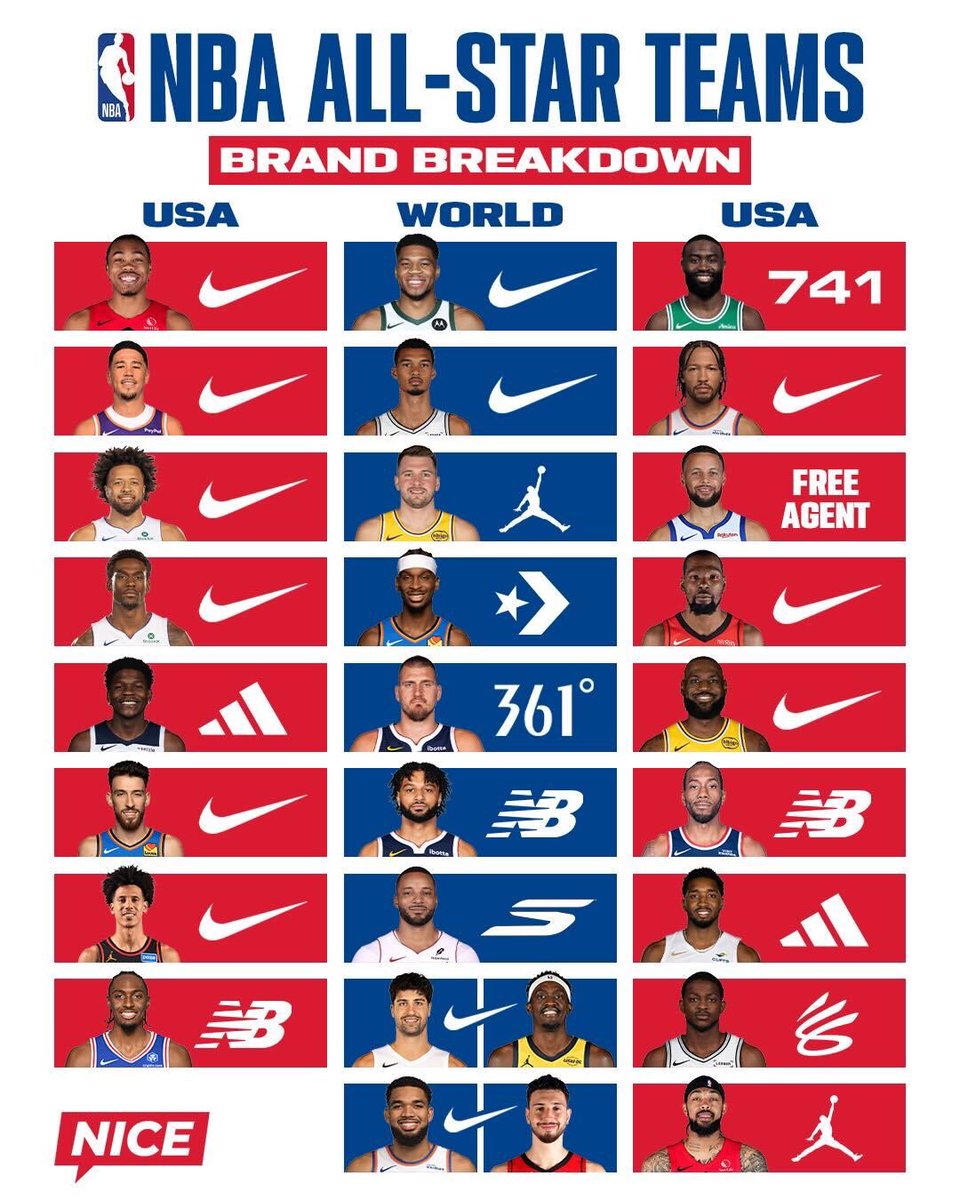 nicekicks's tweet photo. A look at the brands each star is wearing for the 2026 NBA All-Star Game in Los Angeles 🌟👀 https://t.co/McxzSZ6zKn