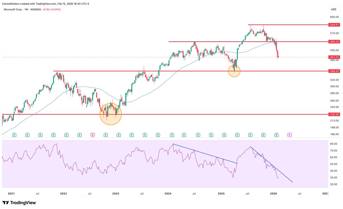 $MSFT

Extremely bearish structure.

RSI is now at one of the lowest readings in its entire history —
I could only find a lower print back in May 2006.

That tells you one thing:
Capitulation-level momentum.
🔶 Weekly trend has broken down
🔶 RSI in historic oversold territory
🔶