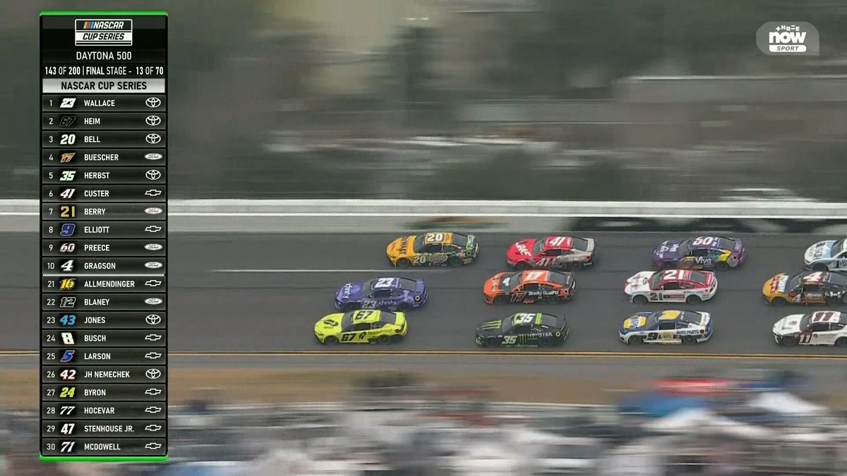 issammassi99's tweet photo. Toyota leading a 3-wide fuel-save shitshow is the ultimate redneck nightmare (respectfully, of course). 😱 Honestly, I hate this part of the racing so much it hurts. 🤣 #Daytona500 #NASCAR https://t.co/ss1dIz4Z1E