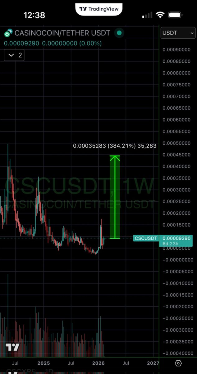 XJohanHansonn's tweet photo. Hairymack said "here we go" 🚀🚀🔥in Discord and shared this bullish $CSC chart 👀

He's right, but the monster candle goes on till 1 cent on May 7 though!!

$CSC $LHT #XRPL #XRPCommunity https://t.co/vTIZSinhdn
