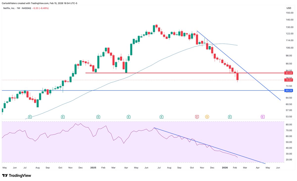 $NFLX

Key support at $82 has been decisively broken and confirmed.

No fakeout.
No reclaim.
Structure is clearly bearish.

🔶 Breakdown from multi-month range
🔶 Trading below declining trendline
🔶 RSI in a persistent downtrend — momentum still deteriorating

Next major level: