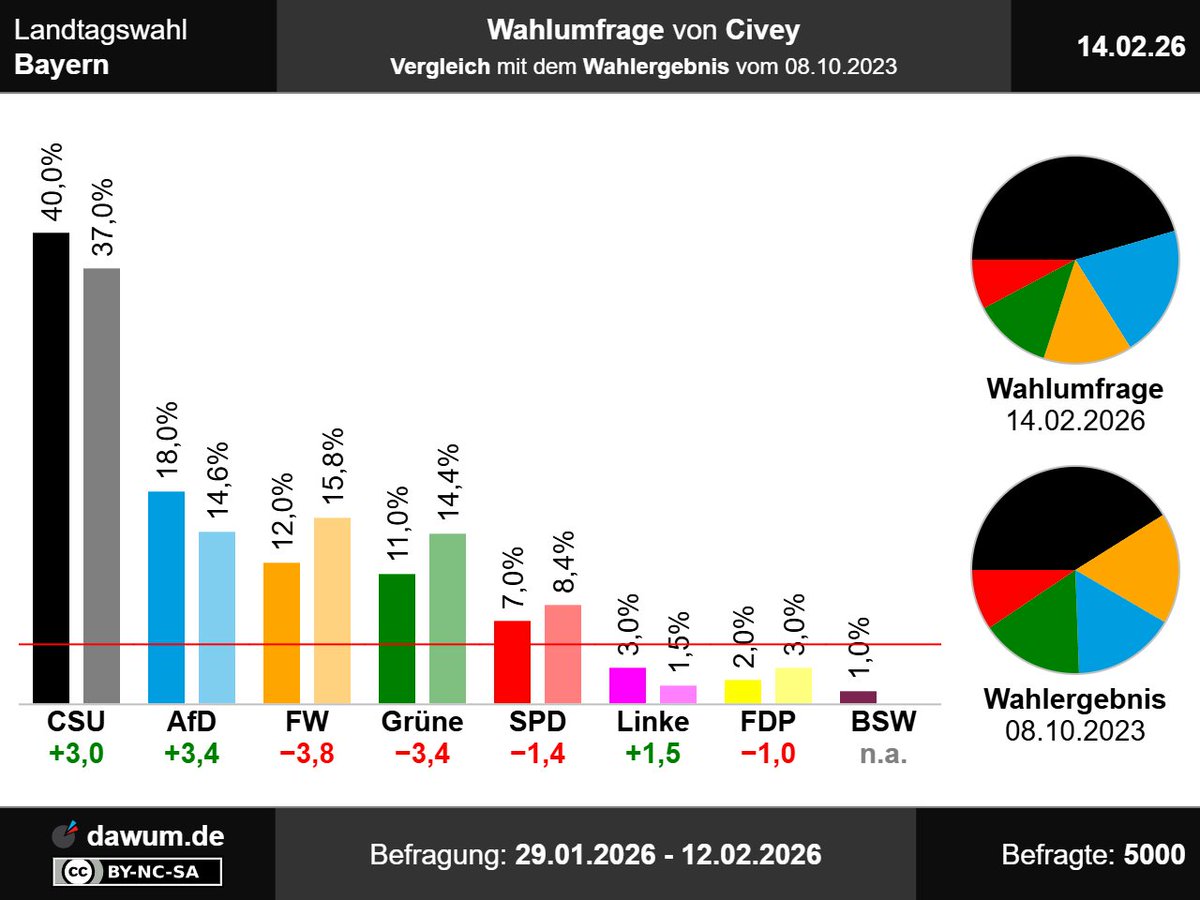 dawum_de's tweet photo. Vergleich mit Wahlergebnis: #Wahlumfrage #Bayern, Civey (14.02.26): CSU: +3, AfD: +3,4, Freie Wähler: −3,8, Grüne: −3,4, SPD: −1,4, Linke: +1,5, FDP: −1, BSW: n.a. ➤ https://t.co/DIgWWMQ3vp | #Sonntagsfrage #ltwby #Landtagswahl https://t.co/EQbm3VpvuL