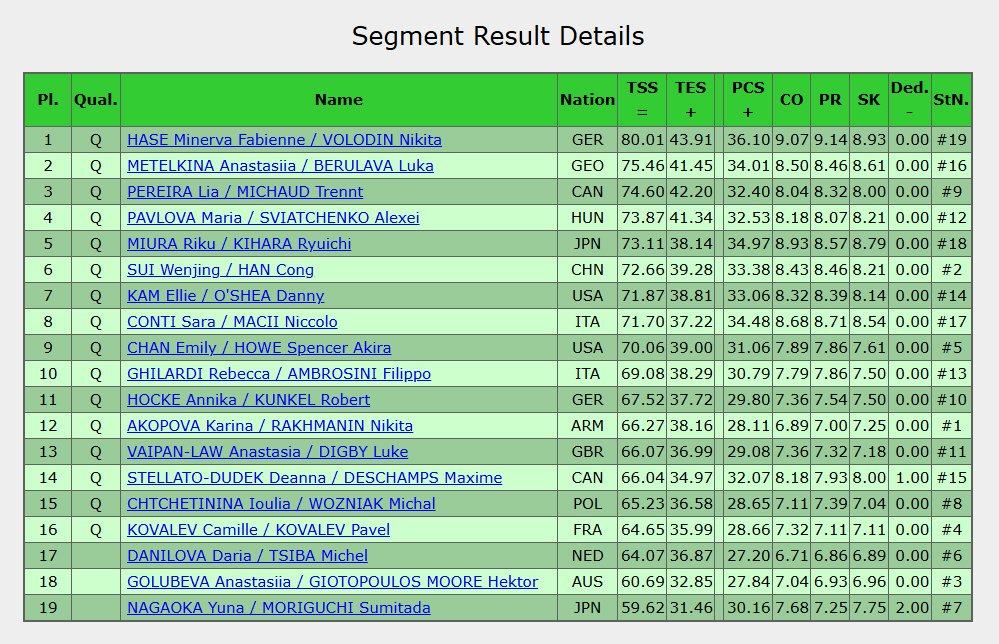 Mappe_da's tweet image. ミラノ・コルティナ・オリンピック
⠀
ペアSP 結果
⠀
1. ハーゼ/ヴォロディン (GER) 80.01
2. メテルキナ/ベルラワ (GEO) 75.46
3. ペレイラ/ミショー (CAN) 74.60
4. パヴロワ/スヴィアチェンコ (HUN) 73.87
5. 三浦璃来/木原龍一 (JPN) 73.11
6. スイ/ハン (CHN) 72.66
7. カム／オシェイ (USA)…