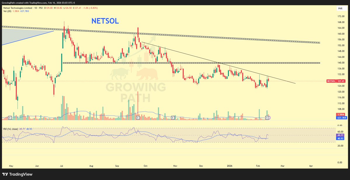 SalmanYousaff's tweet image. Strong numbers from #NETSOL.
Revenue growth + massive EPS expansion (8.35 vs 0.73).
Net profit above 718M — operational recovery visible.
Price compressing near key resistance.
Break could be interesting. 

#PSX #KSE100