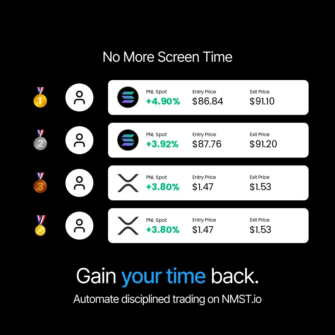 ScreenTimeSucks's tweet image. The top NMST.io autotrader results today.

1. +4.90% on $SOL by CT - 1

2. +3.92% on $SOL by CopIA sistema 2.0

3. +3.80% on $XRP by copy

4. +3.80% on $XRP by RobCopyJan