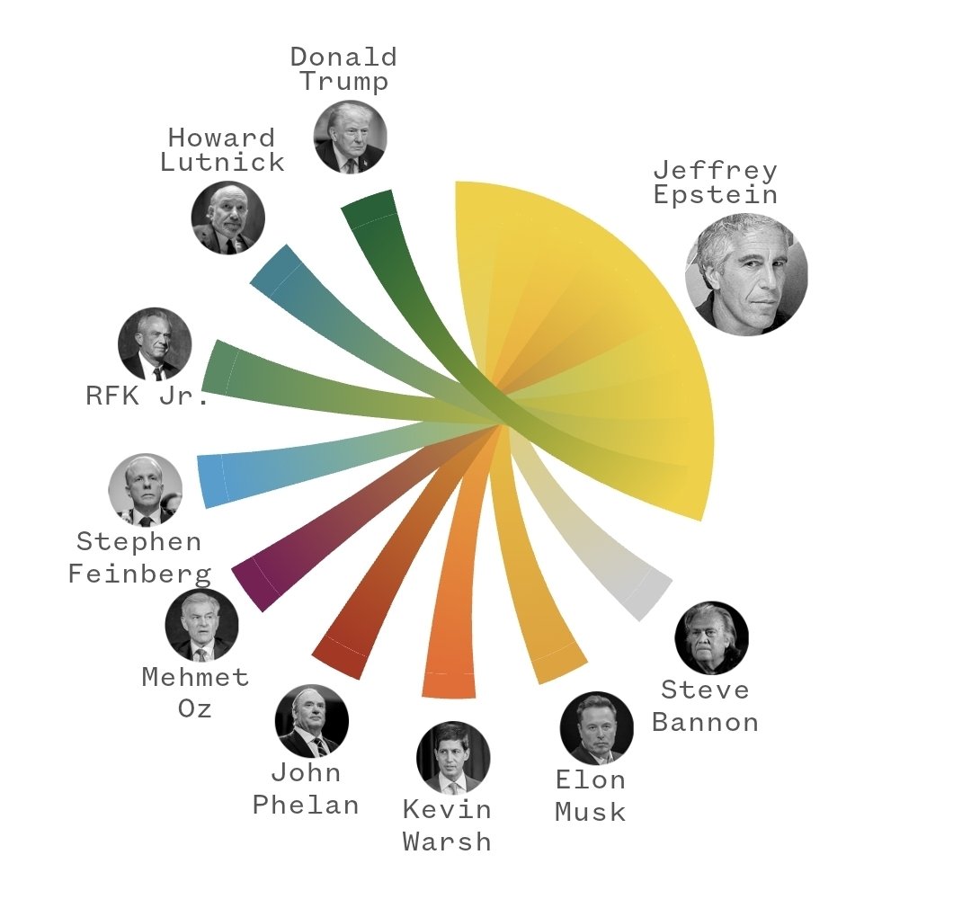 🔴 Según NBC News, al menos 10 miembros de la administración del republicano Donald Trump aparecen vinculados a Jeffrey Epstein.

Lo verdaderamente extraño de todo lo ocurrido en estos últimos meses es el silencio local: ningún periodista chileno ha preguntado a José Antonio