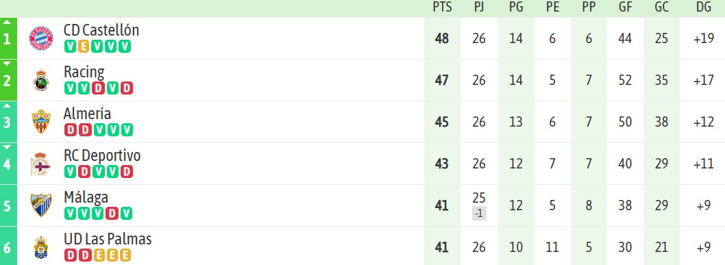 Saluda al nuevo líder de Segunda División