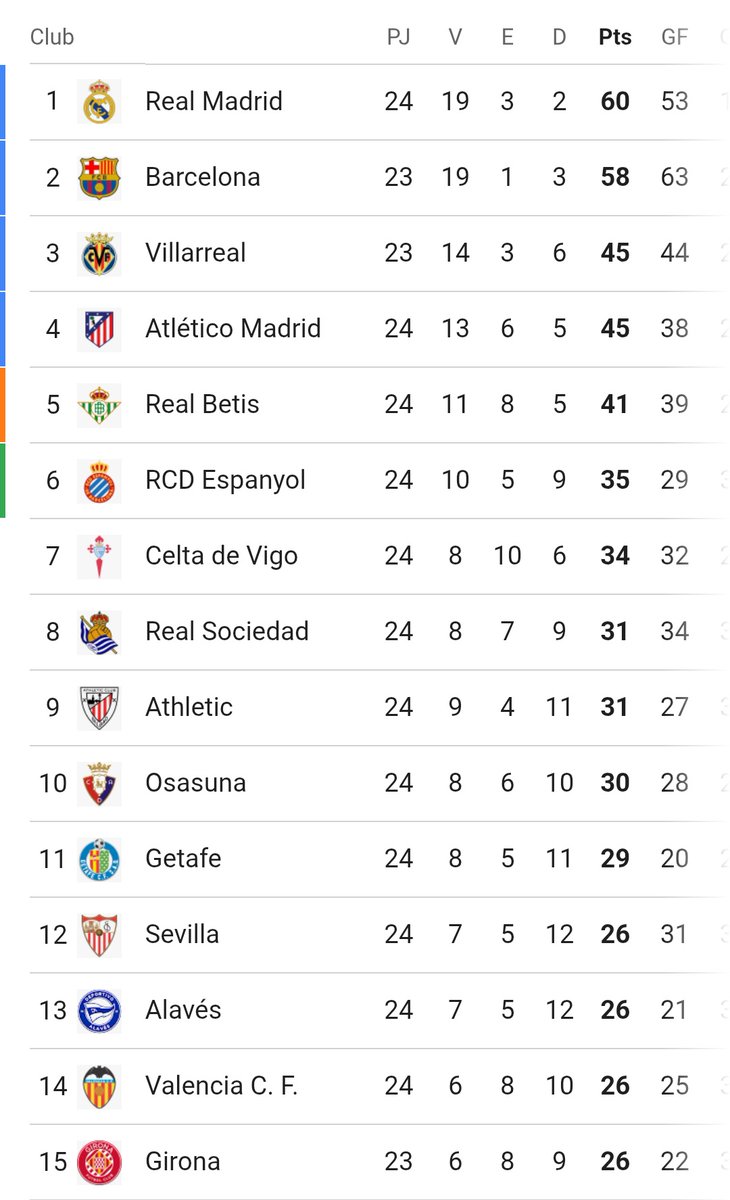 🆙 El Athletic termina la 24° jornada de liga a 4 puntos de los puestos que oficialmente dan acceso a Europa. 

⏬ A su vez, el descenso de aleja ya a 7 puntos. 

🇪🇺 El objetivo del club son los 42 puntos pero soñar con europa puede dejar de ser un privilegio.