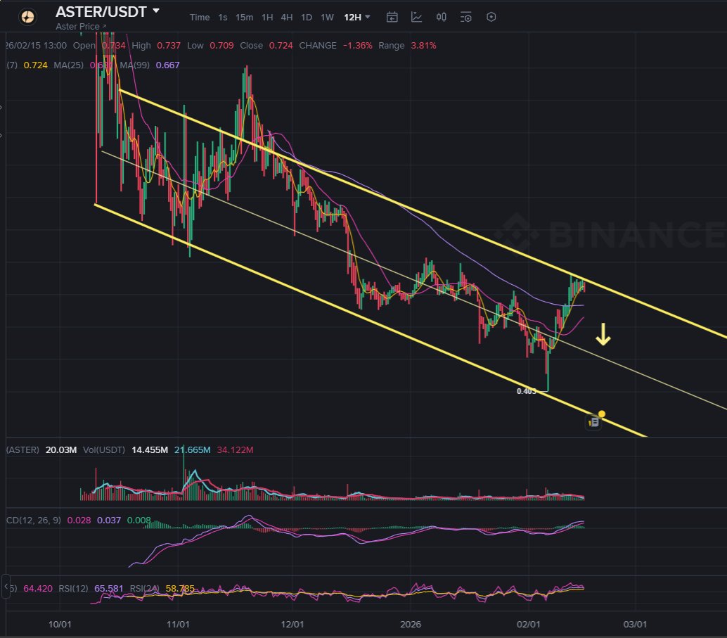 Adi1193's tweet photo. $ASTER isn't going anywhere. It's still in a descending price channel. A price drop soon. https://t.co/7I4G635xsN