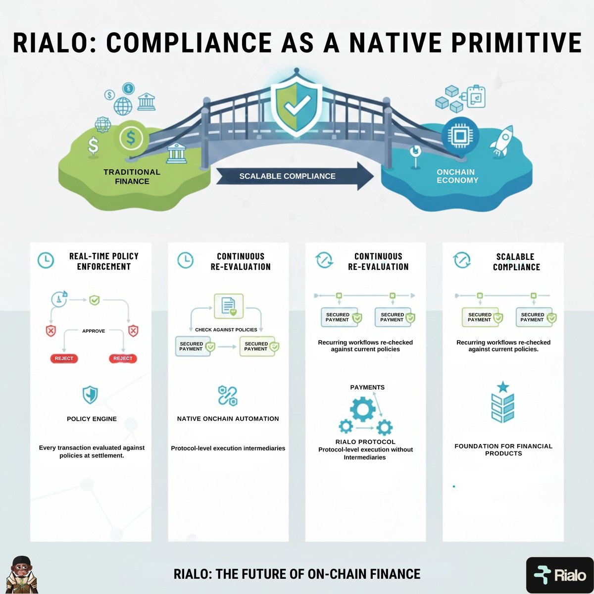 Stablecoins are often described as the bridge between traditional finance and the onchain economy, but that bridge cannot scale without compliance. For stablecoins to move beyond niche crypto use cases and into everyday payments, treasury management, and institutional finance,