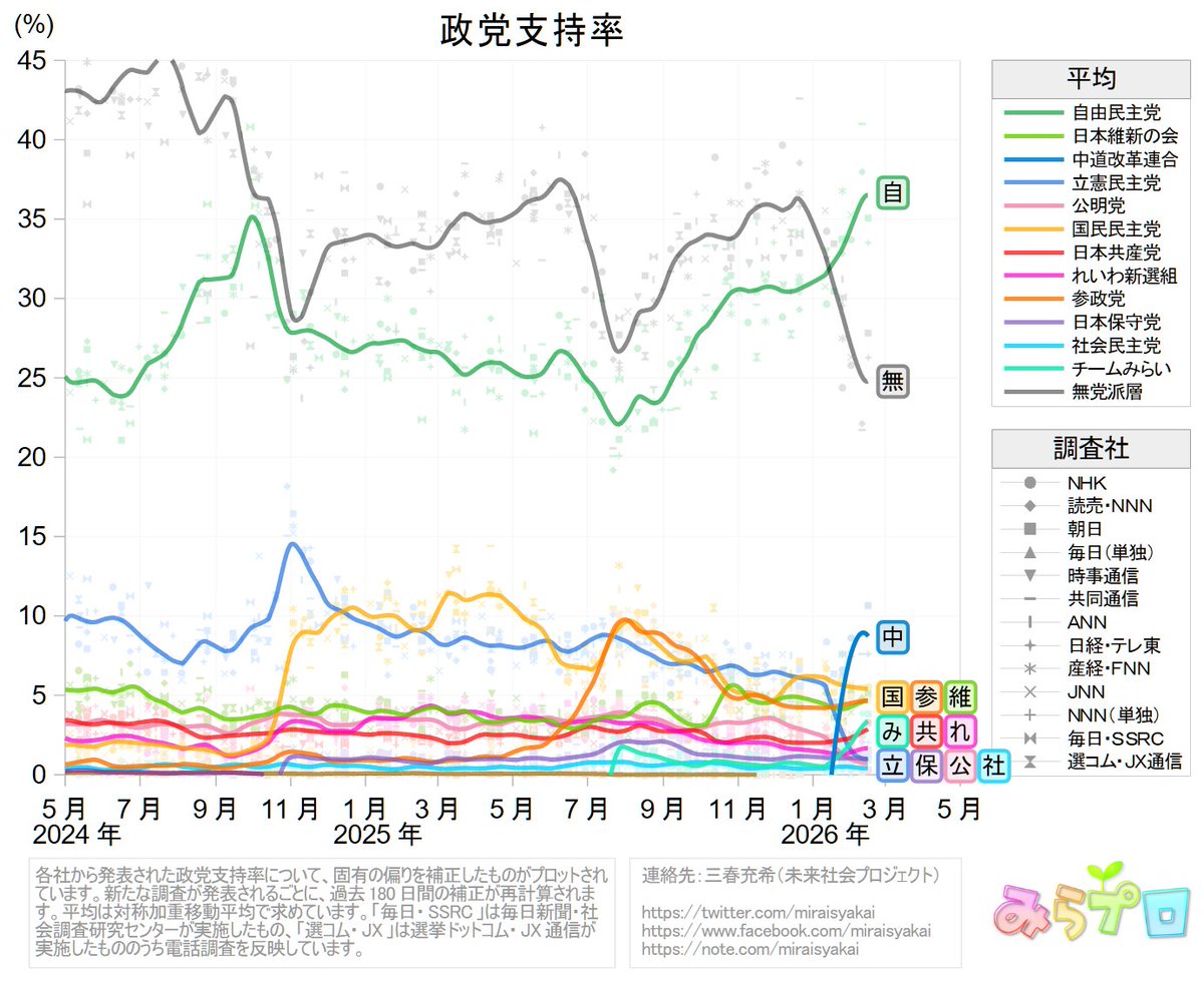 2月16日現在の政党支持率の平均

自民　 36.5 ％
無党派 24.8 ％
中道　　8.7 ％
国民　　5.4 ％
参政　　4.7 ％
維新　　4.6 ％
みらい　3.4 ％
共産　　2.9 ％
れいわ　1.7 ％
立憲　　1.1 ％
保守　　1.0 ％
公明　　0.7 ％
社民　　0.4 ％

今週の世論調査を反映しました。
