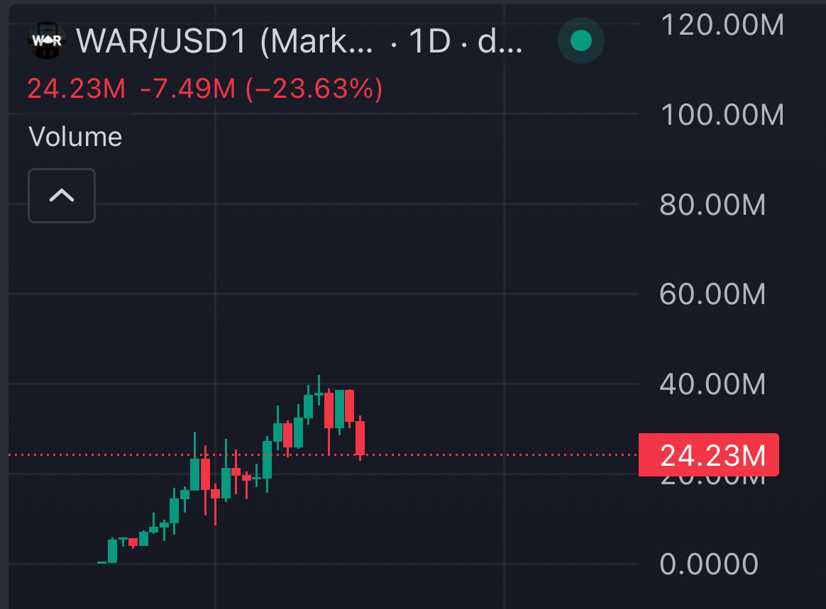 Another generational entry on $WAR is here from the usual weekend jeets

I have a feeling this dip will get slurped up just as quickly as the past few

Hearing things this week👀